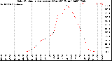 Milwaukee Weather Solar Radiation Average<br>per Hour<br>(24 Hours)