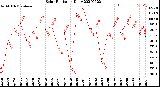 Milwaukee Weather Solar Radiation<br>Daily