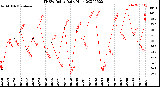 Milwaukee Weather THSW Index<br>Daily High