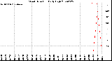 Milwaukee Weather Wind Direction<br>Daily High