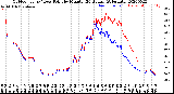 Milwaukee Weather Outdoor Temp / Dew Point<br>by Minute<br>(24 Hours) (Alternate)