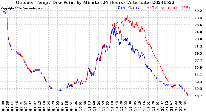 Milwaukee Weather Outdoor Temp / Dew Point<br>by Minute<br>(24 Hours) (Alternate)