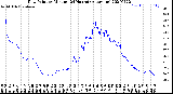 Milwaukee Weather Dew Point<br>by Minute<br>(24 Hours) (Alternate)