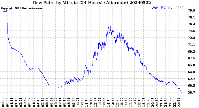 Milwaukee Weather Dew Point<br>by Minute<br>(24 Hours) (Alternate)