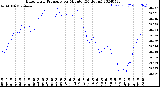 Milwaukee Weather Barometric Pressure<br>per Minute<br>(24 Hours)