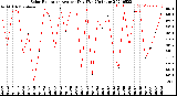 Milwaukee Weather Solar Radiation<br>Avg per Day W/m2/minute