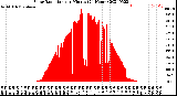 Milwaukee Weather Solar Radiation<br>per Minute<br>(24 Hours)