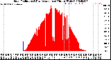 Milwaukee Weather Solar Radiation<br>& Day Average<br>per Minute<br>(Today)