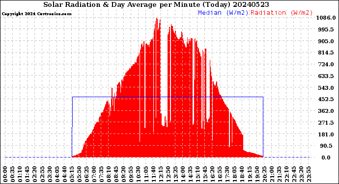 Milwaukee Weather Solar Radiation<br>& Day Average<br>per Minute<br>(Today)