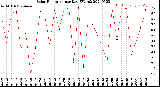 Milwaukee Weather Solar Radiation<br>per Day KW/m2