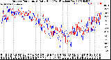 Milwaukee Weather Outdoor Temperature<br>Daily High<br>(Past/Previous Year)