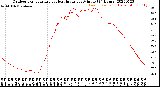 Milwaukee Weather Outdoor Temperature<br>vs Heat Index<br>per Minute<br>(24 Hours)