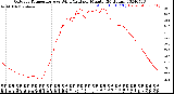 Milwaukee Weather Outdoor Temperature<br>vs Wind Chill<br>per Minute<br>(24 Hours)