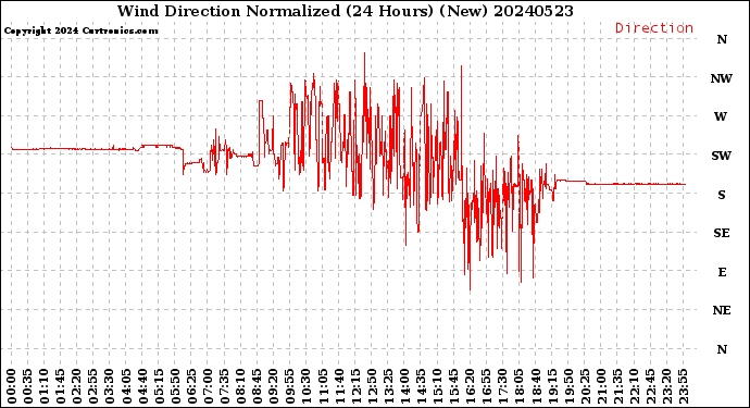 Milwaukee Weather Wind Direction<br>Normalized<br>(24 Hours) (New)