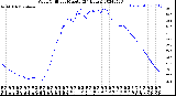 Milwaukee Weather Wind Chill<br>per Minute<br>(24 Hours)