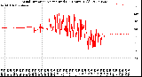 Milwaukee Weather Wind Direction<br>Normalized<br>(24 Hours) (Old)