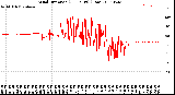 Milwaukee Weather Wind Direction<br>(24 Hours) (Raw)