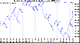 Milwaukee Weather Barometric Pressure<br>per Hour<br>(24 Hours)