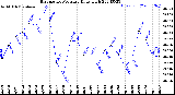 Milwaukee Weather Barometric Pressure<br>Daily High