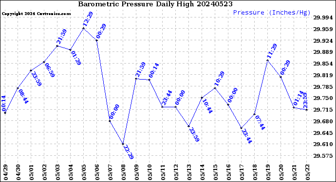 Milwaukee Weather Barometric Pressure<br>Daily High