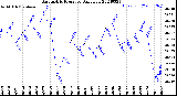 Milwaukee Weather Barometric Pressure<br>Daily Low