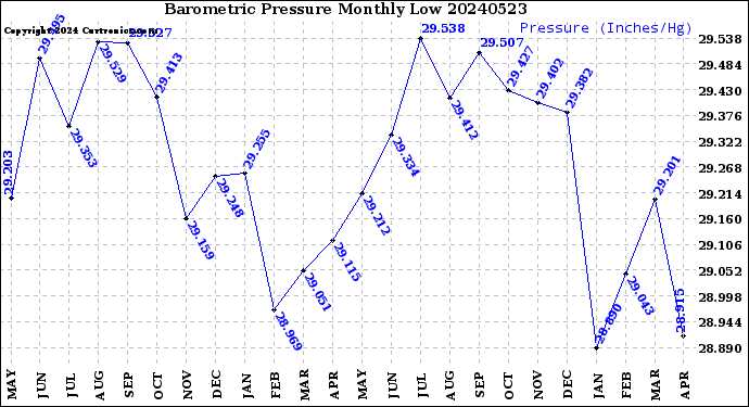 Milwaukee Weather Barometric Pressure<br>Monthly Low