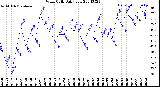 Milwaukee Weather Wind Chill<br>Daily Low