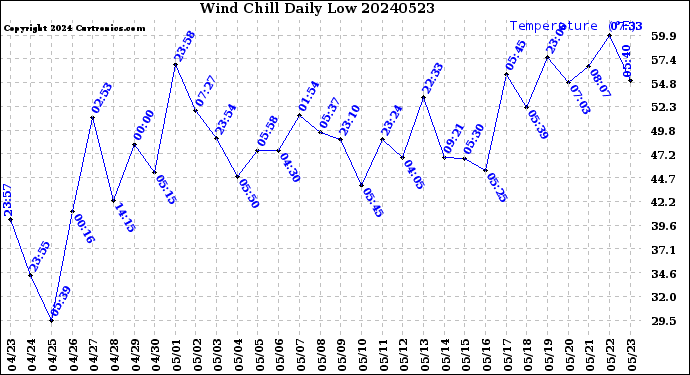 Milwaukee Weather Wind Chill<br>Daily Low