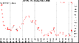 Milwaukee Weather Dew Point<br>(24 Hours)