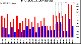 Milwaukee Weather Dew Point<br>Daily High/Low