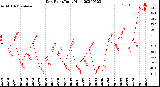 Milwaukee Weather Dew Point<br>Daily High