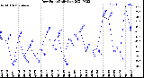 Milwaukee Weather Dew Point<br>Daily Low