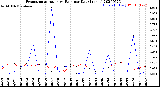 Milwaukee Weather Evapotranspiration<br>vs Rain per Day<br>(Inches)