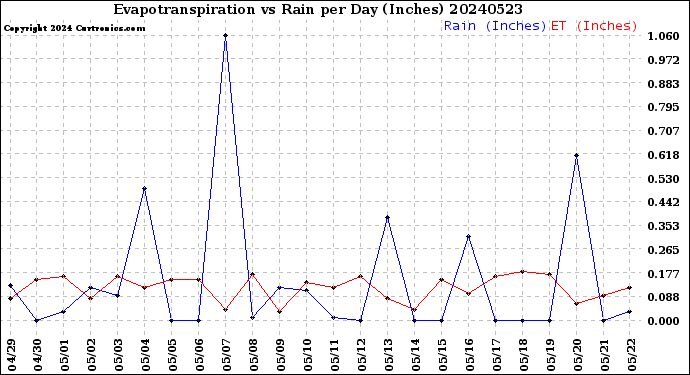 Milwaukee Weather Evapotranspiration<br>vs Rain per Day<br>(Inches)