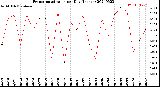 Milwaukee Weather Evapotranspiration<br>per Day (Inches)