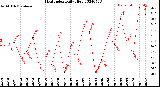 Milwaukee Weather Heat Index<br>Daily High