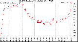 Milwaukee Weather Outdoor Humidity<br>(24 Hours)