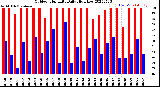 Milwaukee Weather Outdoor Humidity<br>Daily High/Low