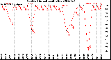 Milwaukee Weather Outdoor Humidity<br>Daily High