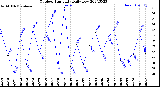 Milwaukee Weather Outdoor Humidity<br>Daily Low