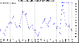 Milwaukee Weather Outdoor Humidity<br>Monthly Low