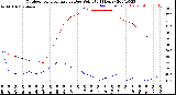 Milwaukee Weather Outdoor Temperature<br>vs Dew Point<br>(24 Hours)