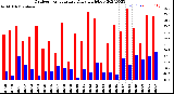 Milwaukee Weather Outdoor Temperature<br>Daily High/Low