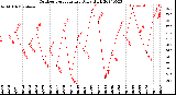 Milwaukee Weather Outdoor Temperature<br>Daily High