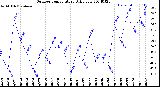 Milwaukee Weather Outdoor Temperature<br>Daily Low