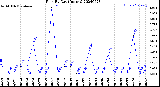 Milwaukee Weather Rain<br>By Day<br>(Inches)