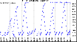 Milwaukee Weather Rain Rate<br>Daily High