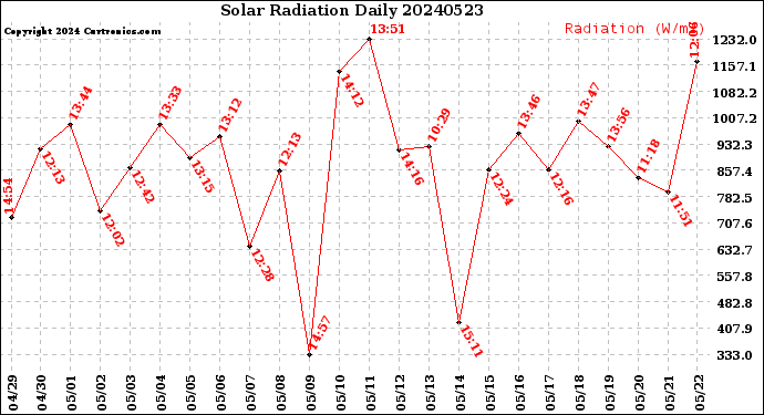 Milwaukee Weather Solar Radiation<br>Daily