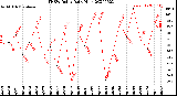 Milwaukee Weather THSW Index<br>Daily High