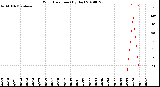 Milwaukee Weather Wind Direction<br>(By Day)